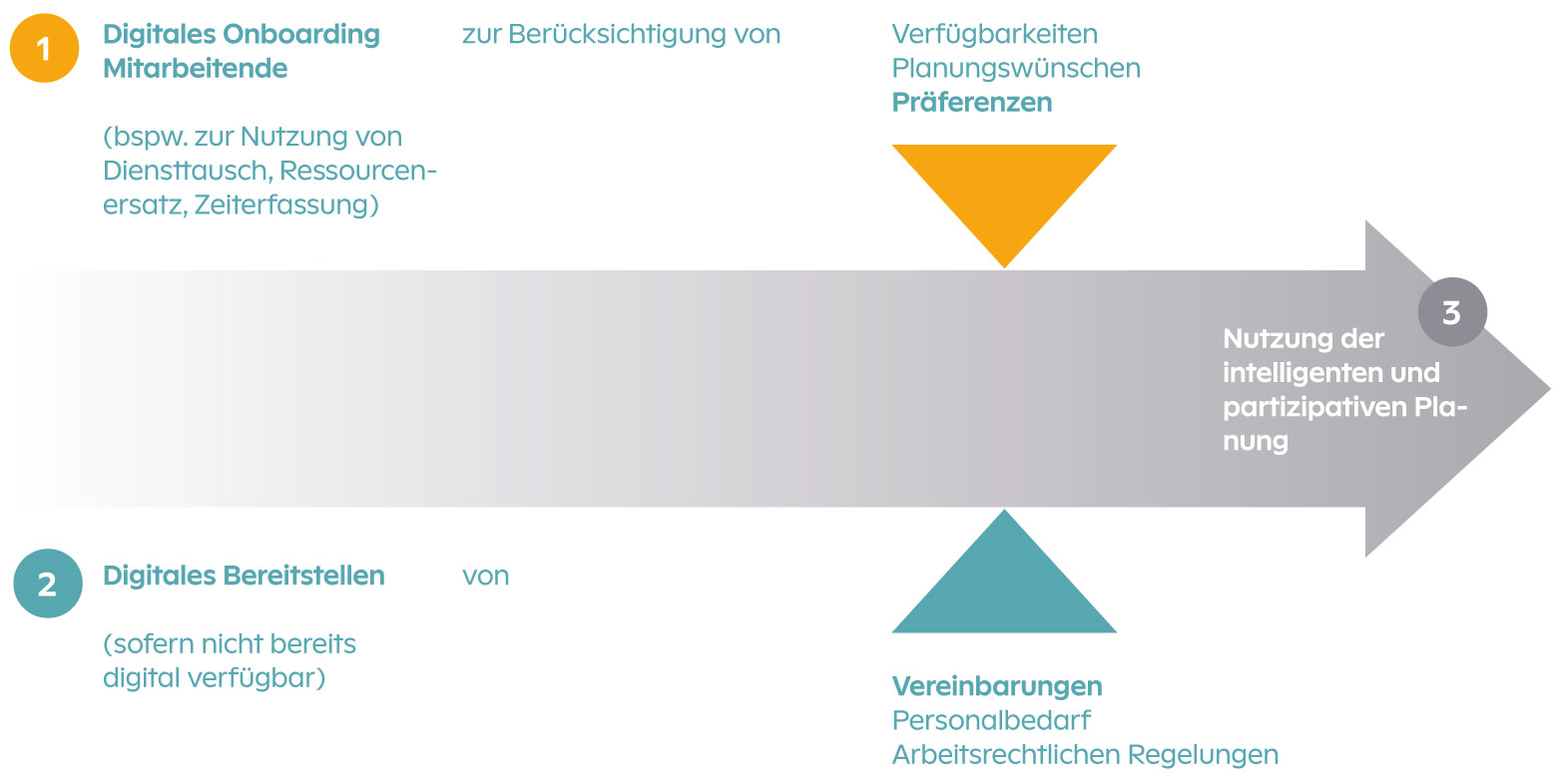 230627_POLYPOINT_Vorbereitungsphase_zur_Nutzung_der_intelligenten_parizipativen_Personalplanung