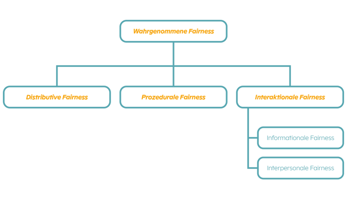 240503_POLYPOINT_Fairness_Dimensionen_Grafik_NL_Mai