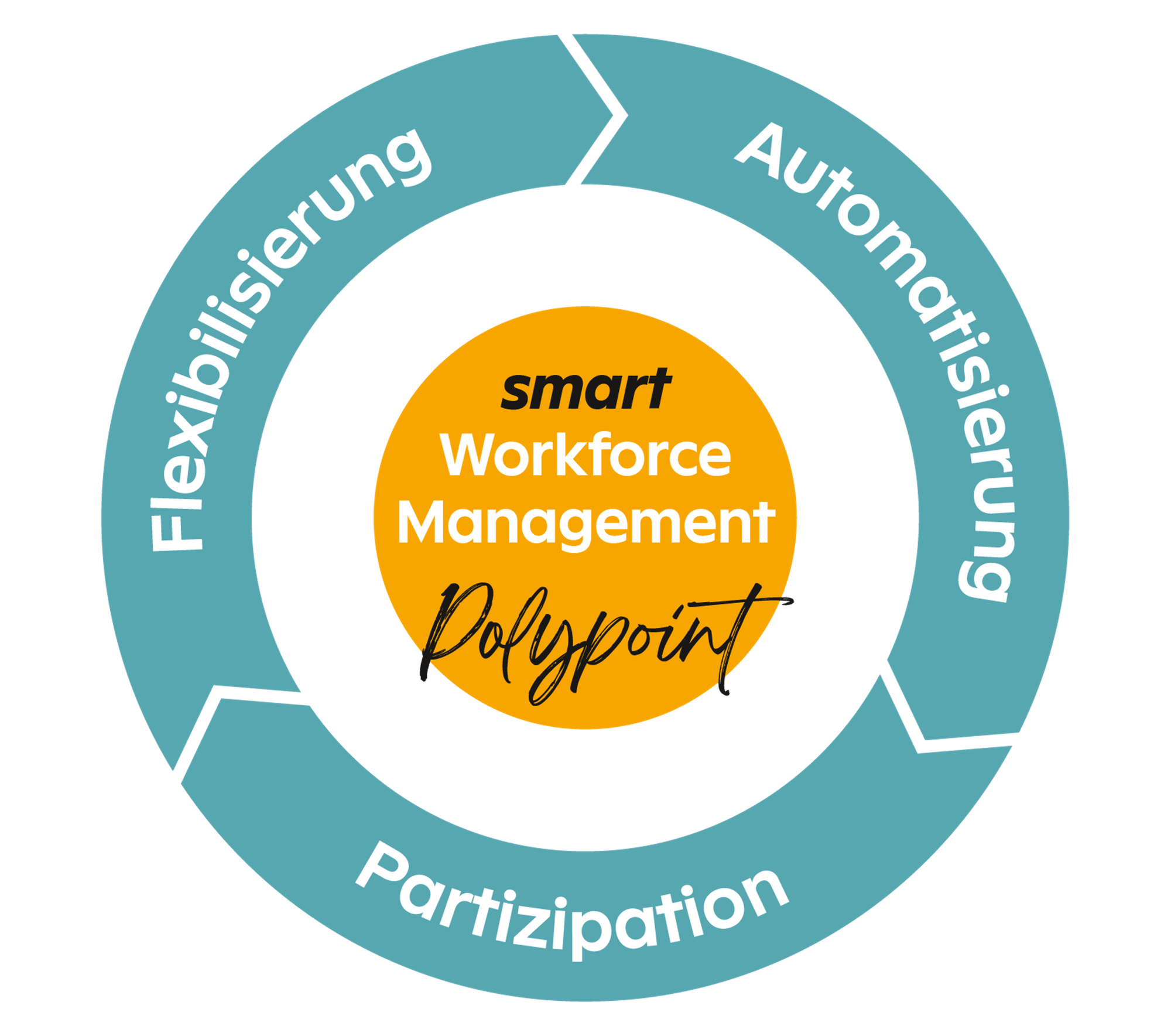 POLYPOINT_smart_WFM